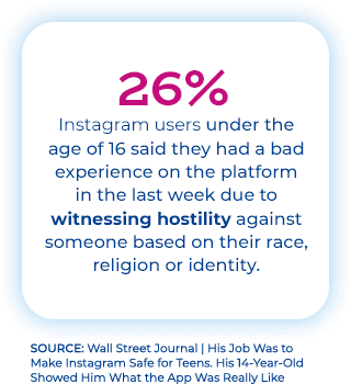26% of Instagram users under the age of 16 said they had a bad experience on the platform in the last week due to witnessing hostility against someone based on their race, religion or identity.