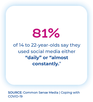 81% of 14 to 22-year-olds say they used social media either “daily” or “almost constantly.”