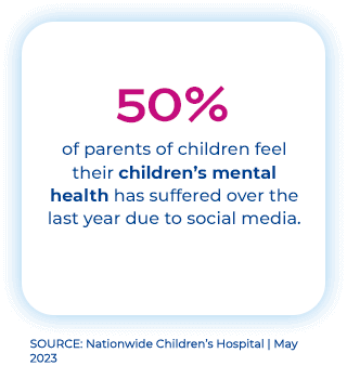 50% of parents of children feel their children’s mental health has suffered over the last year due to social media.