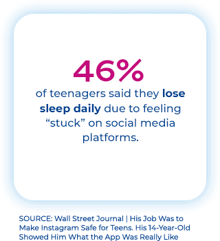 46% of teenagers said they lose sleep daily due to feeling “stuck” on social media platforms.
