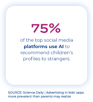 75% of the top social media platforms use AI to recommend children’s profiles to strangers.